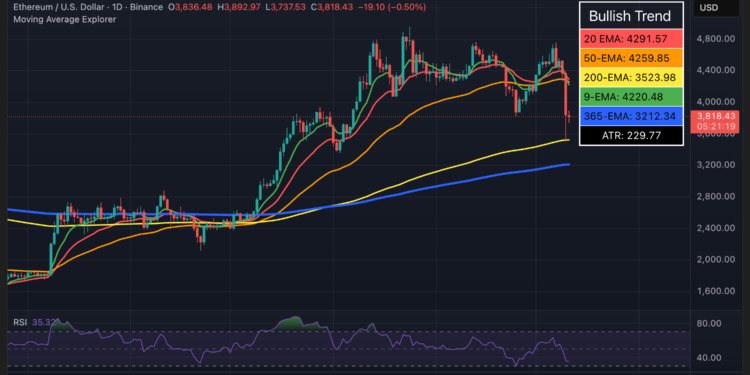 Noticias de Ethereum ETH cae solo un 6,7% tras el desplome del criptomercado del viernes