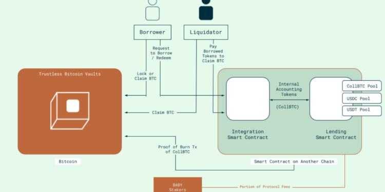 Noticias de Ethereum Is Babylon Labs’ Bitcoin Lending Truly Trustless?