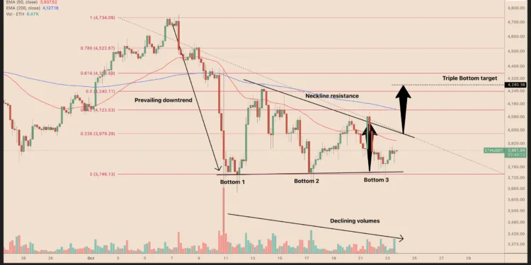 Noticias de Ethereum Ethereum Triple Bottom Setup Hints at $4K Breakout Next