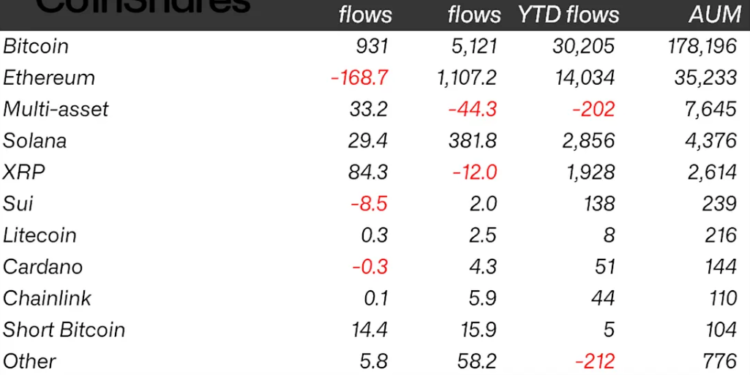 Noticias de Ethereum Los criptofondos registran entradas valoradas en 921 millones de dólares