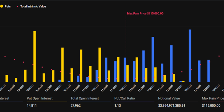 Noticias de Ethereum Opciones de Bitcoin y ETH por $4,3 mil millones expiran hoy