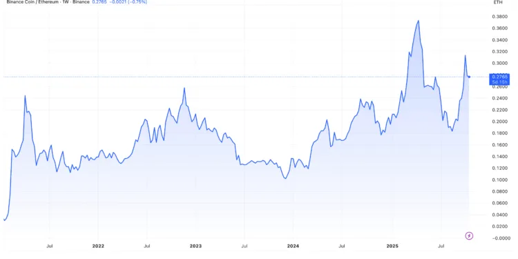 Noticias de Ethereum Estas señales muestran que BNB podría superar a Ethereum