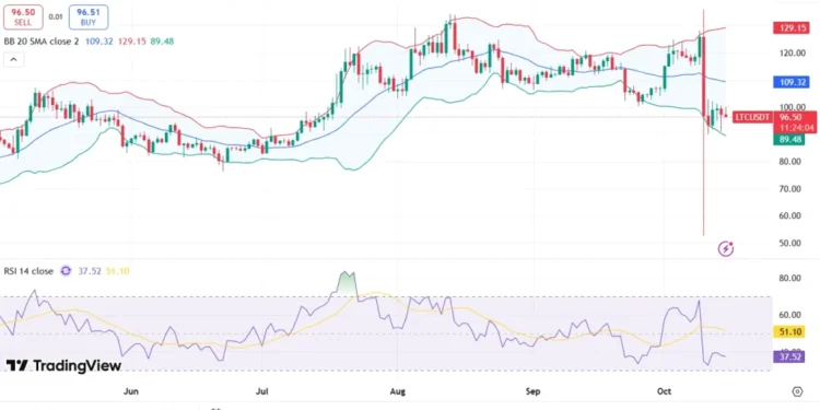 Noticias de Ethereum Litecoin Price Prediction 2025 – 2030: Will LTC Price Cross $100?