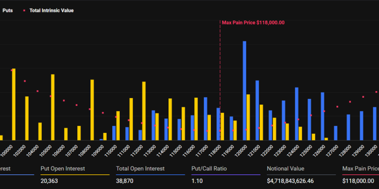 Noticias de Ethereum Hoy expiran $5,6 mil millones en opciones de Bitcoin y ETH