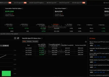 Noticias de Ethereum Los ETF de Solana registraron su cuarto día consecutivo de entradas