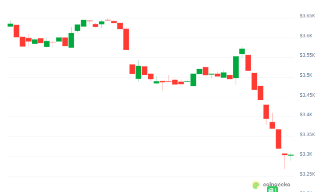 Noticias de Ethereum Ethereum pierde los 3,300 dólares tras desplome del 10%
