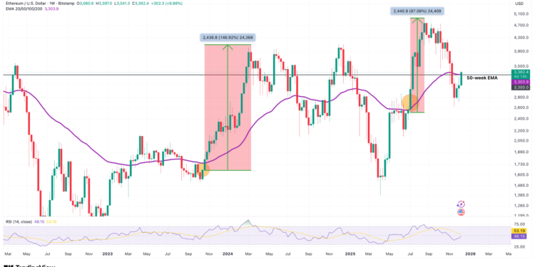 Noticias de Ethereum Ether Rallied 100% the Last Time ETH Price Reclaimed the 50-week Trendline