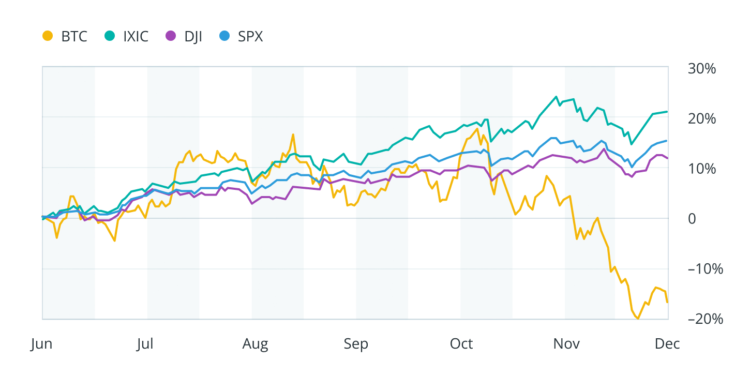 Noticias de Ethereum Bitcoin Decouples From Stocks in Second Half of 2025
