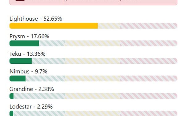 Noticias de Ethereum Error del cliente Prysm de Ethereum costó a los validadores 382 ETH