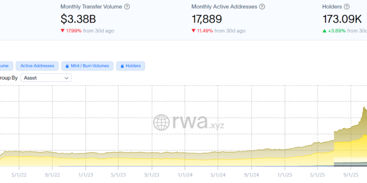 Noticias de Ethereum Las materias primas tokenizadas se acercan a los USD 4.000 millones.