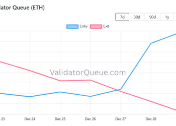 Noticias de Ethereum Cola de entrada de validadores de Ethereum ha superado a la cola de salida
