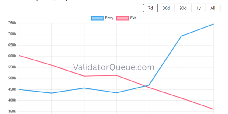 Noticias de Ethereum Cola de entrada de validadores de Ethereum ha superado a la cola de salida