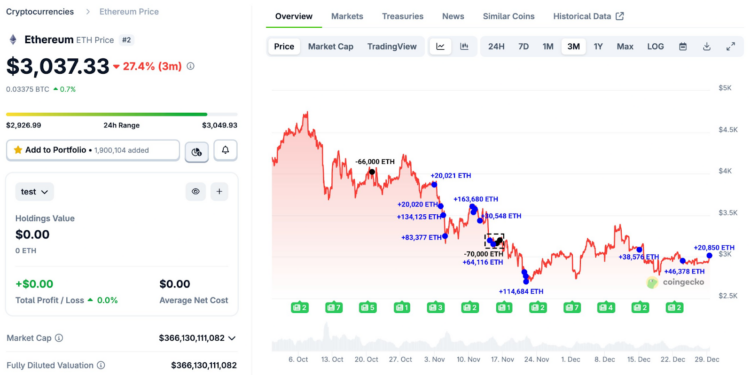 Noticias de Ethereum Trend Research se muestra «optimista» respecto a 2026