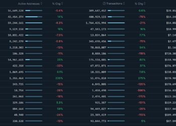 Noticias de Ethereum Las transacciones en blockchain aumentan cuando bajan las comisiones