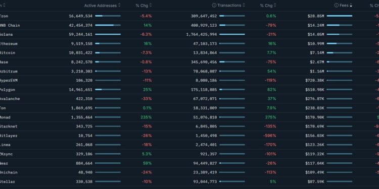 Noticias de Ethereum Las transacciones en blockchain aumentan cuando bajan las comisiones