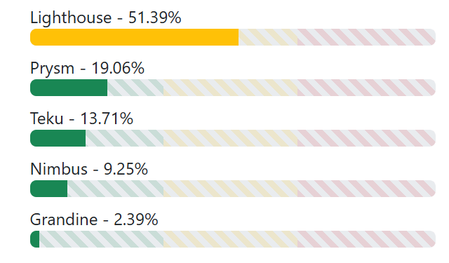 Noticias de Ethereum Bug cuesta a los validadores de Ethereum más de $1 millón