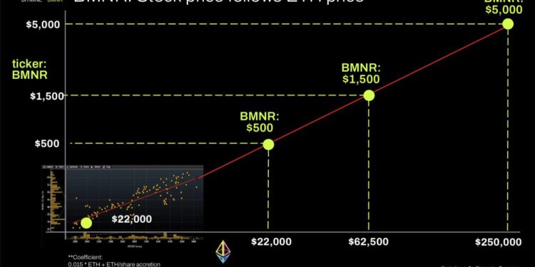 Noticias de Ethereum Tom Lee propone elevar el límite de acciones autorizadas de BitMine