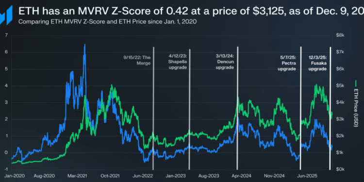 Noticias de Ethereum Preço descontado e liderança em RWA projetam alta do ETH