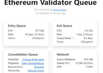 Noticias de Ethereum BitMine Stakes $259M More ETH as Validator Queue Nears 1M Ether