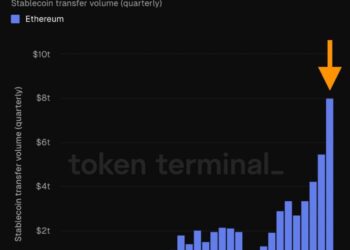 Noticias de Ethereum Transferencias de stables en Ethereum alcanzaron un récord en el 4T de 2025