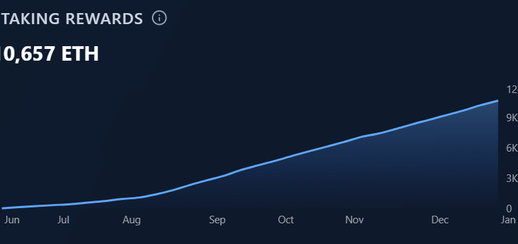 Noticias de Ethereum Sharplink Pockets $33M From Ether Staking, Deploys Another $170M