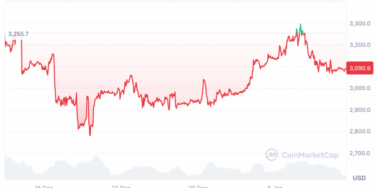 Noticias de Ethereum Ether Sentiment Is ‘Way Down’ Near Levels Before ‘Major Run’