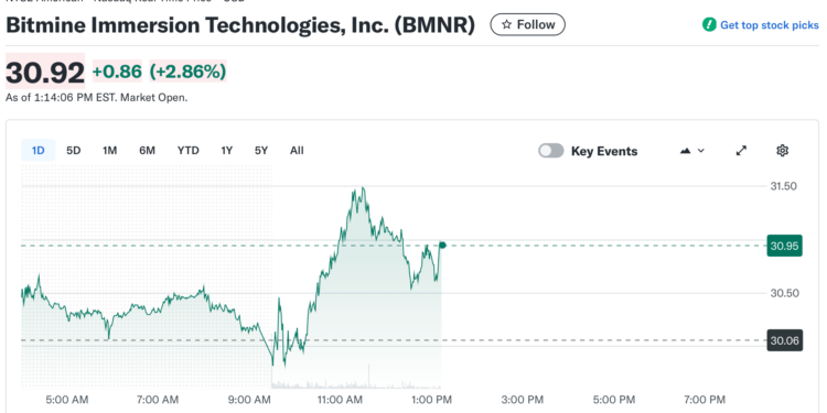 Noticias de Ethereum Bitmine Adds 24,000 ETH as Ethereum Treasury Tops 4.1M Tokens