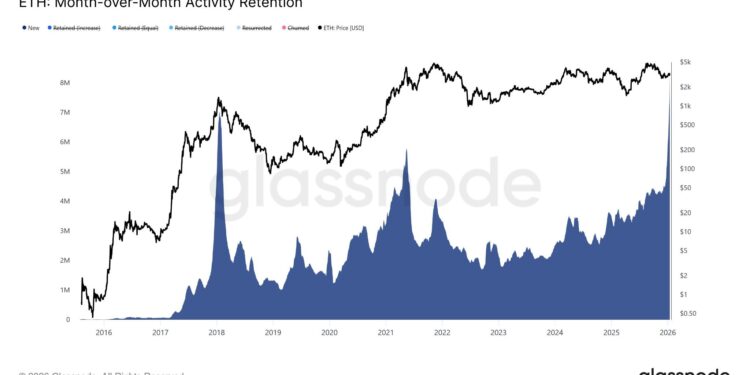 Noticias de Ethereum La retención de actividad de Ethereum se duplica con transacciones récord