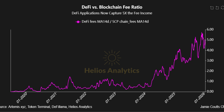 Noticias de Ethereum DeFi Captures 5x Fee of Blockchains, Value Drifts to Front-End Apps