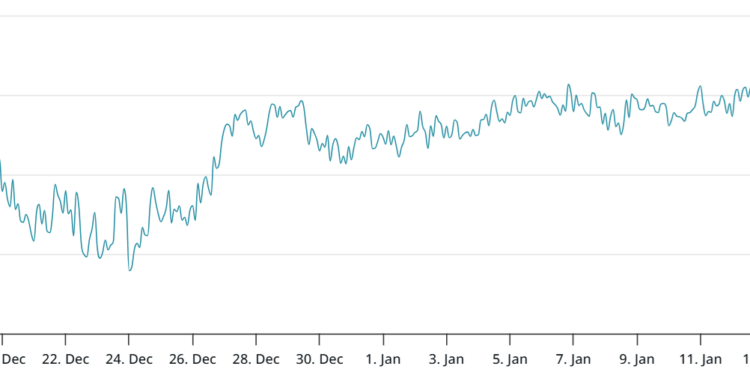 Noticias de Ethereum Precio de ETH alcanzó los 3.400 dólares, pero el repunte se enfrió