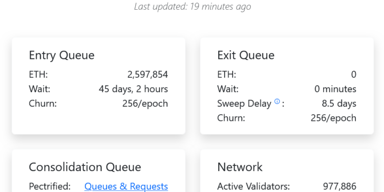 Noticias de Ethereum Cola de salida de validadores de ETH llegó a cero