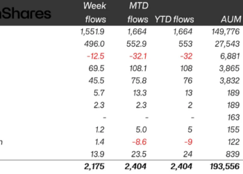 Noticias de Ethereum Los criptofondos atrajeron 2.170 millones de dólares en entradas