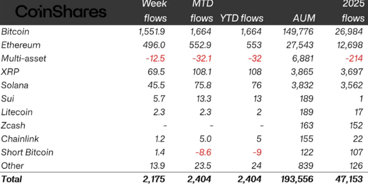 Noticias de Ethereum Los criptofondos atrajeron 2.170 millones de dólares en entradas