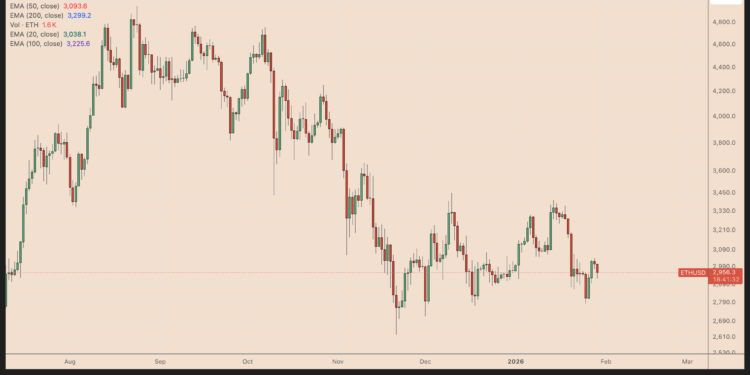 Noticias de Ethereum Ethereum vuelve a perder la marca de los 3.000 dólares