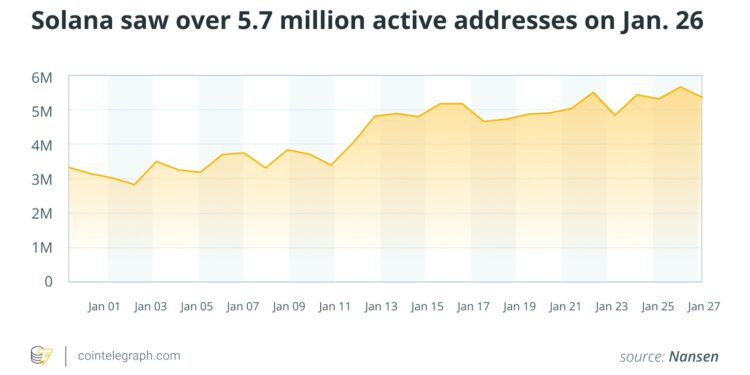 Noticias de Ethereum Active Solana Addresses Spike, More Merchants Take Bitcoin