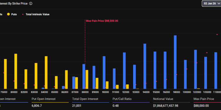 Noticias de Ethereum Hoy vencen opciones de Bitcoin y ETH por casi $2,2 mil millones