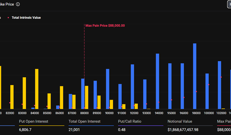 Noticias de Ethereum Hoy vencen opciones de Bitcoin y ETH por casi $2,2 mil millones
