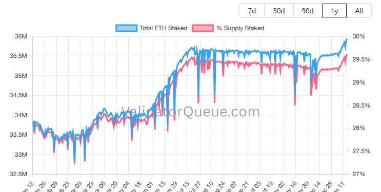 Noticias de Ethereum Actividad de staking de Ethereum alcanza varios récords