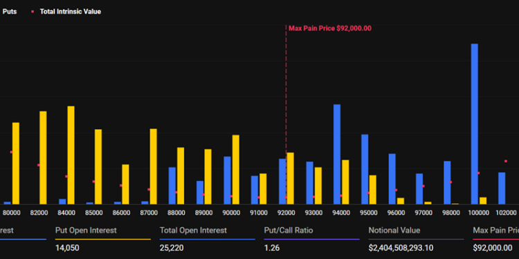 Noticias de Ethereum Hoy vencen casi 3 $mil millones en opciones de Bitcoin y ETH