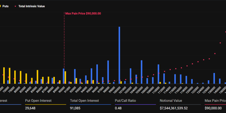 Noticias de Ethereum Bitcoin encara vencimiento de opciones tras caer hasta $82,000