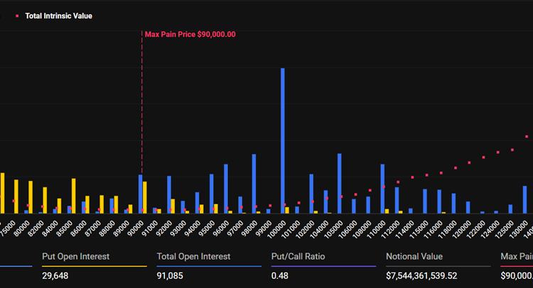 Noticias de Ethereum Bitcoin encara vencimiento de opciones tras caer hasta $82,000