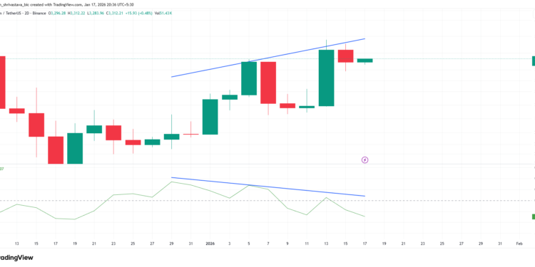 Noticias de Ethereum Ruptura de Ethereum muestra debilidad: ¿Retroceso a la vista?