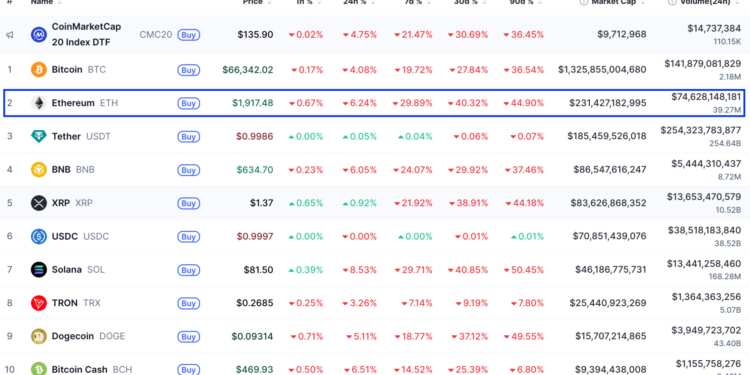 Noticias de Ethereum Ether’s Technicals and Onchain Data Signals ETH Could Slip below $1.4K