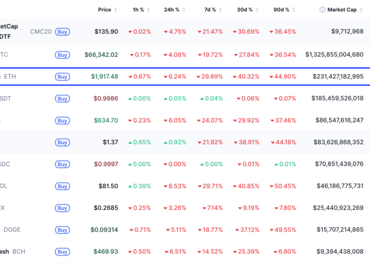 Noticias de Ethereum Ether’s Technicals and Onchain Data Signals ETH Could Slip below $1.4K