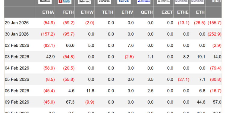 Noticias de Ethereum Flujos de ETFs de ETH y el volumen on-chain señalan una recuperación
