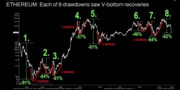 Noticias de Ethereum Ether se prepara para recuperación en forma de V, dice Lee, de Fundstrat
