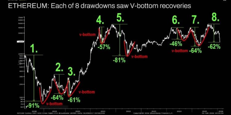 Noticias de Ethereum Ether se prepara para recuperación en forma de V, dice Lee, de Fundstrat