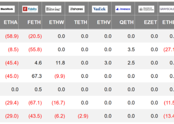 Noticias de Ethereum Salidas de ETFs de ETH superan los 242 millones de dólares