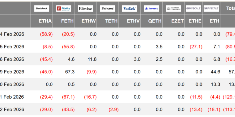 Noticias de Ethereum Salidas de ETFs de ETH superan los 242 millones de dólares