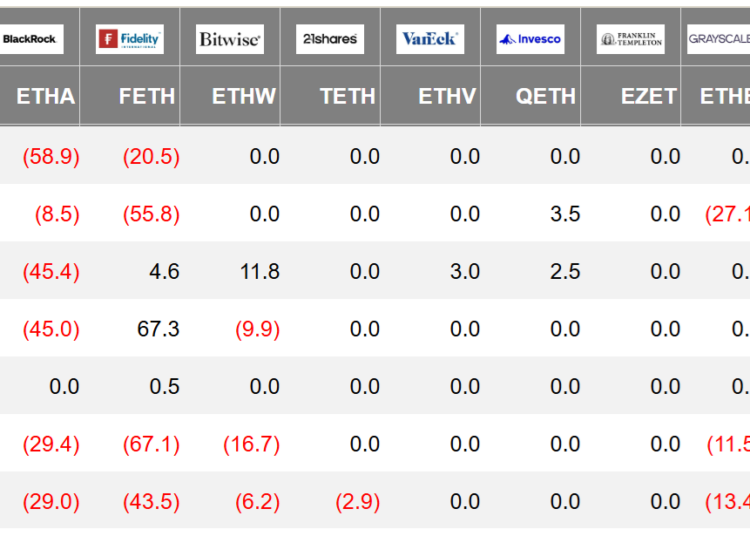 Noticias de Ethereum Salidas de ETFs de ETH superan los 242 millones de dólares